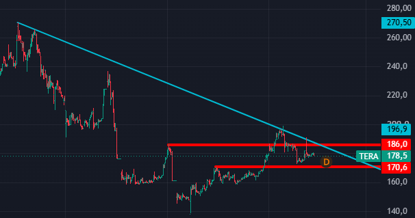 A financial candlestick chart displays the TERA ticker, with the price currently sitting at 178.5 between key support and resistance levels marked at 186.0 (red line) and 170.6 (red line). The chart shows a descending trendline from the upper left, with a "D" annotation near current price action, illustrating the critical support at 170 and resistance at 186 mentioned in the post.