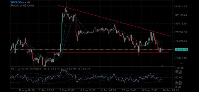A Bitcoin (BTCUSDm) candlestick chart on TradingView showing a downtrend with resistance and support lines, with RSI indicator at 40.86 and current price around 78,125.49 USD.