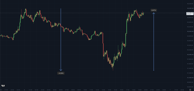 The image shows a Bitcoin price chart highlighting two key intraday moves: a **-4.20%** decline from the daily open followed by a swift recovery of **+4.67%** from the daily low, occurring around the time of the US market open. This visually illustrates the volatile trading session described, where Bitcoin first sold off on Strategy's BTC sale announcement before rebounding sharply once US markets opened.