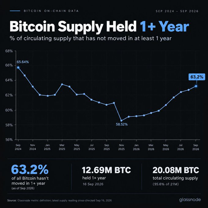 A Glassnode chart titled 'Bitcoin Supply Held 1+ Year' showing on-chain data from Sep 2024 to Sep 2026, indicating that 63.2% of all Bitcoin hasn't moved in over a year, totaling 12.69M BTC out of 20.08M BTC circulating supply.