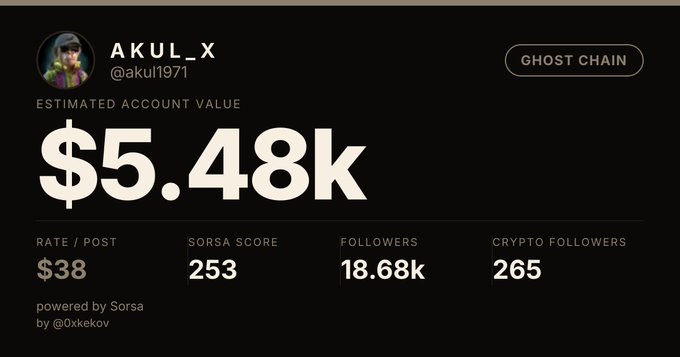 Dark-themed digital dashboard showing social media metrics for user 'AKUL_X (@akul1971)' under the heading 'GHOST CHAIN', including an estimated account value of $5.48k, a SORSA score of 253, and 18.68k followers.