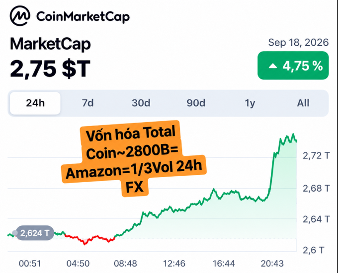 A CoinMarketCap chart showing a market cap of 2.75 $T with a 4.75% increase on Sep 18, 2026, and an orange annotation noting 'Vốn hóa Total Coin~2800B=Amazon=1/3Vol 24h FX.'