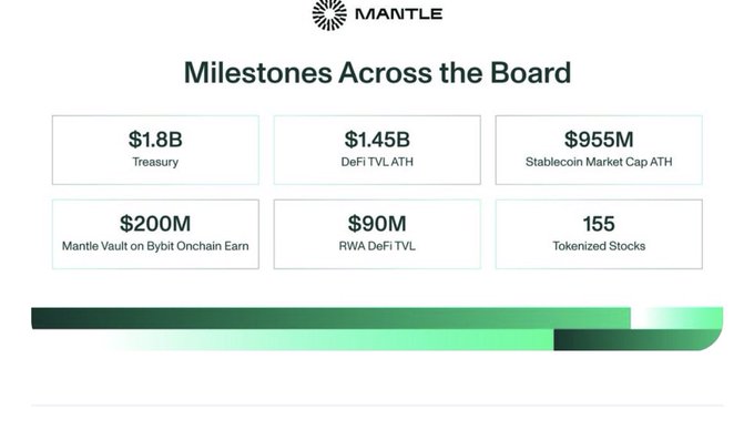 A Mantle blockchain milestones infographic displaying: $1.8B Treasury, $1.45B DeFi TVL ATH, $955M Stablecoin Market Cap ATH, $200M Mantle Vault on Bybit Onchain Earn, $90M RWA DeFi TVL, and 155 Tokenized Stocks.