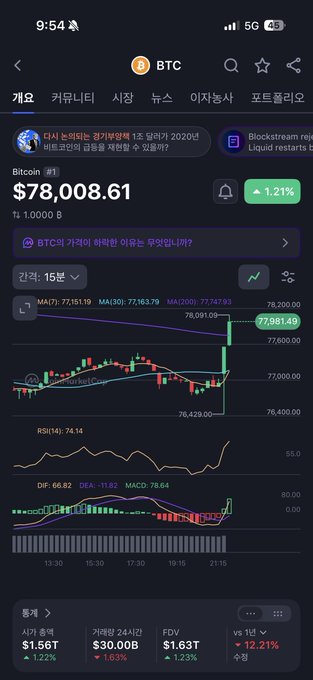 A smartphone screen shows a cryptocurrency tracking app displaying the BTC (Bitcoin) price at $78,008.61 with a 1.21% increase, along with candlestick charts and Korean language text.