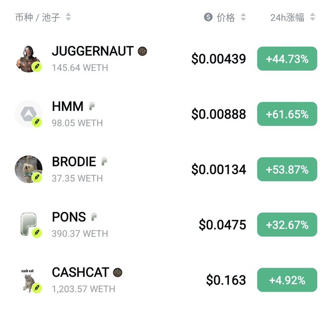 A cryptocurrency/meme coin tracker displays five tokens with their prices and 24-hour gains: JUGGERNAUT ($0.00439, +44.73%), HMM ($0.00888, +61.65%), BRODIE ($0.00134, +53.87%), PONS ($0.0475, +32.67%), and CASHCAT ($0.163, +4.92%), each showing WETH liquidity volumes. The image aligns with the post's bullish sentiment toward $JUGGERNAUT and $CASHCAT by highlighting their strong 24-hour gains as part of a broader crypto rally.