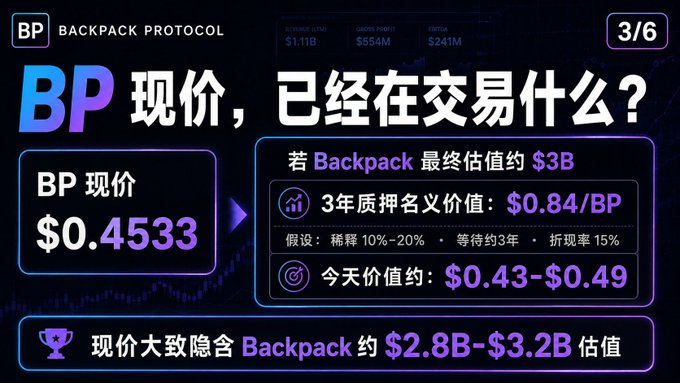A promotional graphic for Backpack Protocol (BP) showing the current price of $0.4533, with analysis suggesting it implies a Backpack valuation of approximately $2.8B-$3.2B, based on assumptions of 10%-20% dilution, 3-year wait, and 15% discount rate.