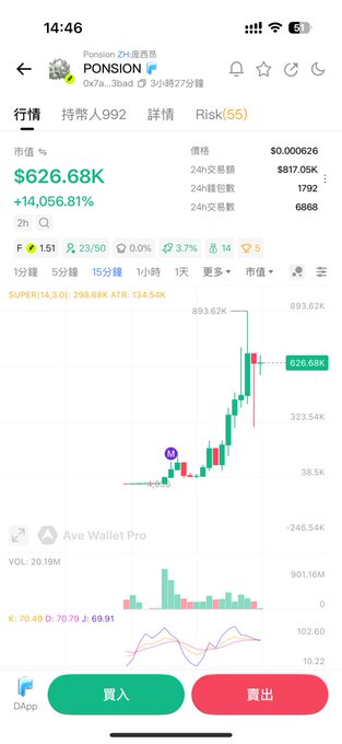 A screenshot of a cryptocurrency trading app displaying PONSION (PONS) token, showing a market cap of $626.68K, a price of $0.000626, and a dramatic 24-hour surge of 14,056.81% on a candlestick chart—likely shared by the user to highlight a newly launched or rapidly pumping token they identified through a developer.