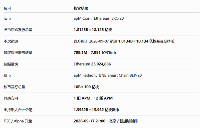 A Chinese-language table detailing the apM Coin (APM) token swap from Ethereum ERC-20 (1.8125B old supply) to BNB Smart Chain BEP-20 (10B new supply at 1:2 ratio), with a snapshot at Ethereum block 25,924,886, a burn of 1.0134B old tokens, and TGE launching on 2026-09-17 21:00 Beijing/Singapore time — confirming the Binance Alpha launch details.