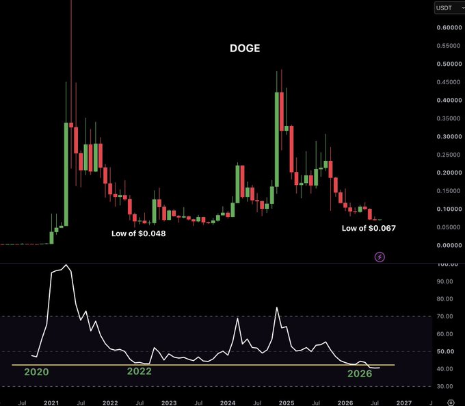 This is a DOGE/USDT chart showing a recent low of $0.067, with the accompanying post questioning if this is a bottom signal.