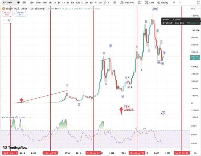 A monthly Bitcoin/USD chart (BTCUSD on Bitstamp) annotated with Elliott Wave labels showing waves 1-5 with subdivisions i-iv, marking the FTX Crisis and 2025 ATH, with the post's text suggesting the entire history could be a single massive leading diagonal topping at the 2025 all-time high above $100,000.