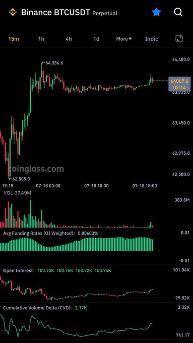 Binance BTCUSDT Perpetual 15m chart showing a breakout above accumulation near $63,760 with rising Open Interest (~100.73K→100.74K), CVD at 2.17K, and Avg Funding Rate of 0.00603%, supporting the post's bullish thesis targeting $64.8–65.2K while H4 structure remains intact.