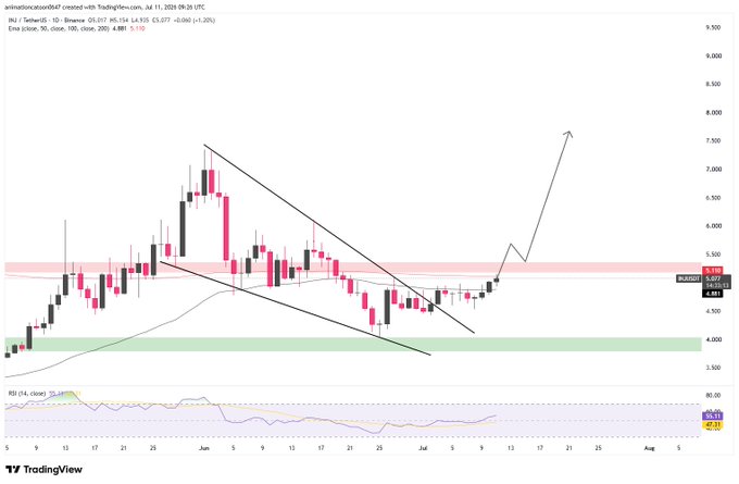 This image shows the performance chart of the $INJ cryptocurrency, indicating its trading price and volume over time. Despite the caption suggesting a potential break from resistance, the chart shows the INJ price only rebounding to last highs, stagnating, and dropping to $5, not transitioning upward as hinted.
