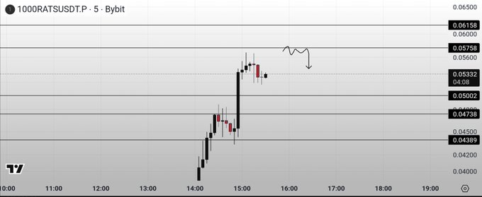 A 5-minute Bybit candlestick chart for the 1000RATSUSDT.P trading pair is displayed, showing a sharp price rally peaking around 0.0615 before reversing into a consolidation range near the marked entry zone of 0.0575, with a downward arrow indicating the short setup targeting 0.05/0.0475/0.044 as outlined in the accompanying post.