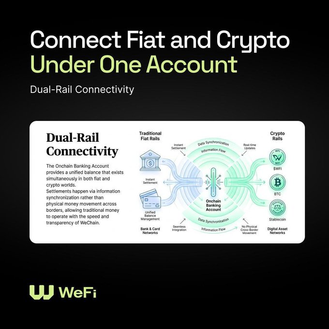 A promotional graphic for WeFi titled 'Connect Fiat and Crypto Under One Account – Dual-Rail Connectivity', featuring a diagram showing the Onchain Banking Account linking Traditional Fiat Rails with Crypto Rails like $WFI, $BTC, and Stablecoin.
