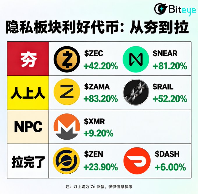 A BitEye tier list categorizes privacy-focused cryptocurrencies by performance over 7 days, ranging from top gainers like ZAMA (+83.20%) and NEAR (+81.20%) in the "人上人" tier, to lagging ZEN (+23.90%) and DASH (+6.00%) in the "拉完了" tier, with mid-tier performers ZEC (+42.20%), RAIL (+52.20%), and XMR (+9.20%) filling out the chart. The image complements the post's request for privacy coin recommendations by visually ranking various privacy sector tokens alongside ARPA and BREV.