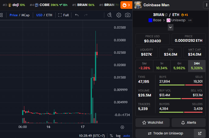 A cryptocurrency trading interface shows the BRIAN/ETH pair on Base/Uniswap at $0.02400 with $24.0M market cap and $627K liquidity, featuring a candlestick chart with a notable price spike.