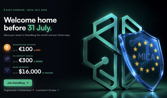 A SwissBorg promotional graphic advertises a "Welcome home before 31 July" MiCA Safe Harbour campaign, offering up to €100 in guaranteed Bitcoin, a 3% deposit bonus up to €300 in BORG, and up to $16,000 in rank rewards. The image features a glowing EU-starred MiCA shield beside a hexagonal Borg logo, reinforcing the post's message about migrating to a MiCA-compliant platform before the July deadline.