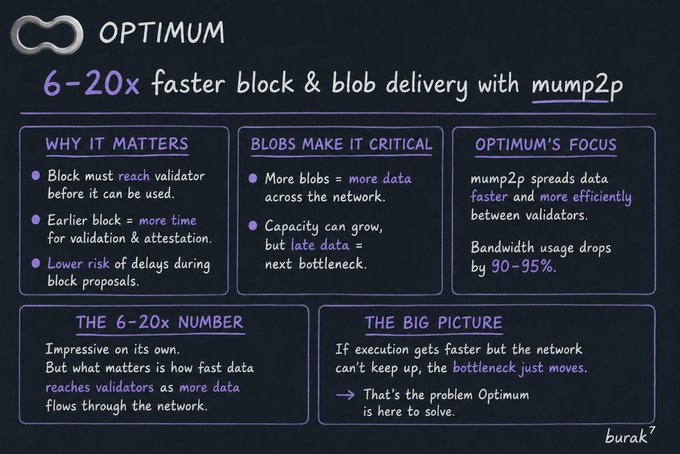 An infographic by Optimum (get_optimum) explains how their "mump2p" protocol delivers blocks and blobs 6-20x faster than Gossipsub, reducing bandwidth usage by 90-95% and addressing network bottlenecks that otherwise slow validator validation and attestation. The post highlights this 6-20x improvement as a key performance metric that matters because faster data propagation gives validators more time to process blocks before they can act on them.