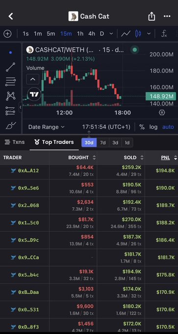 A Dexscreener chart showing CASHCAT/WETH trading at $148.92M (up 2.13%) with a "Top Traders 30d" leaderboard below, highlighting trader 0x02bfc...8b4 as the #1 ranked trader with $64.4K bought and $259.2K sold for a $194.8K PNL — visually backing the post's claim of being the first to call $CASHCAT at a $4K market cap that surged to a 28,000x gain.