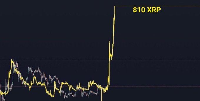 A cryptocurrency price chart shows a sharp vertical spike upward, with an annotation in the top right corner reading "$10 XRP." The dramatic breakout illustrated in the chart visually corresponds to the post's claim of a bullish triangle formation in XRP, highlighting the projected surge to $10 within 48 hours and a potential longer-term target of $54.24.