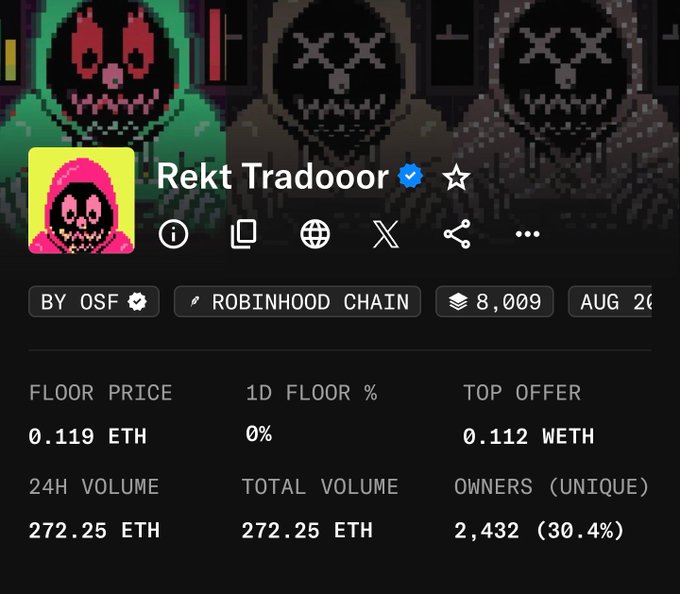 A screenshot of an NFT collection page for 'Rekt Tradooor' on the Robinhood Chain, showing 8,009 items with a floor price of 0.119 ETH, 24H volume of 272.25 ETH, and 2,432 unique owners.