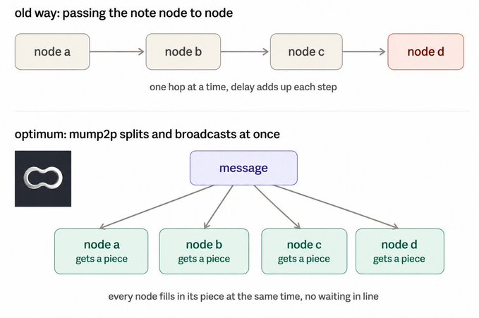 A diagram comparing two data transmission methods: the 'old way' of passing notes from node a to node d sequentially, versus 'optimum: mump2p' which splits a message and broadcasts pieces to all nodes simultaneously.