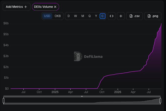 A DefiLlama chart titled 'DEXs Volume' showing USD values on an all-time scale, with volume remaining flat near zero until late 2025 before sharply rising to nearly $6b by mid-2026.