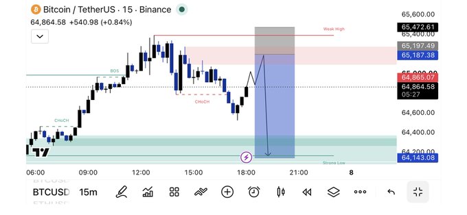 A Bitcoin/TetherUS 15-minute candlestick chart from Binance showing BTCUSD trading at $64,864.58 (+0.84%), with technical analysis markings including BOS, ChoCh, Strong Low, and a projection arrow pointing downward.