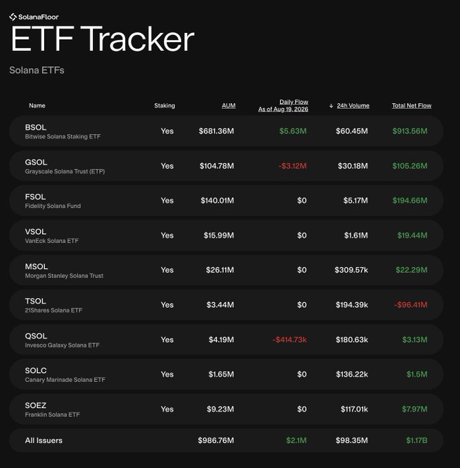 The image shows the SolanaFloor ETF Tracker dashboard for Solana ETFs as of August 19, 2025, displaying 9 US spot Solana ETFs with a combined AUM of $986.76M and total net flows of $1.17B. It highlights the $2.1M in daily net inflows matching the post, with Bitwise's BSOL leading at $5.63M daily flow and $60.45M in 24h volume, while GSOL ($3.12M) and TSOL ($96.41M cumulative outflow) showed red figures.