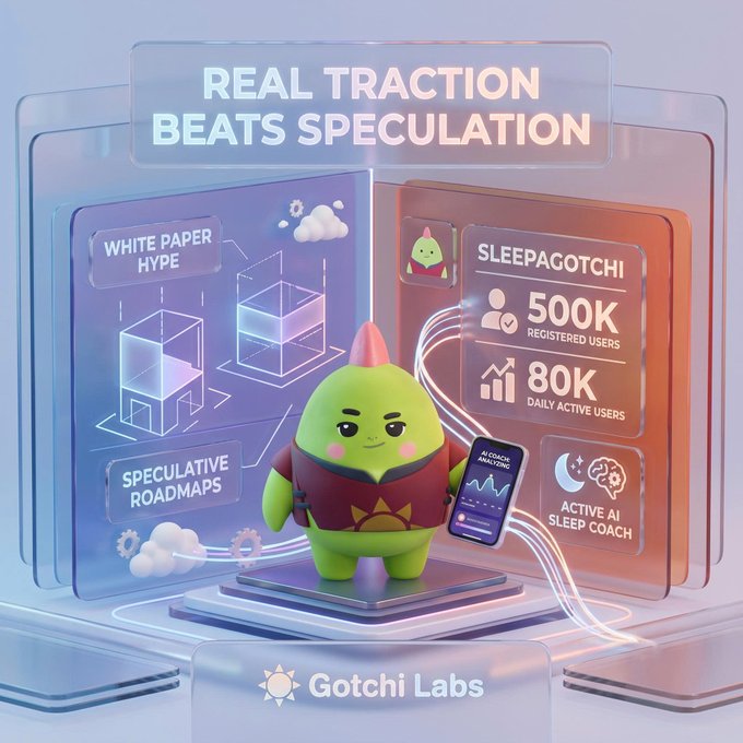 A promotional graphic for Gotchi Labs titled 'REAL TRACTION BEATS SPECULATION,' featuring a green mascot character holding a phone showing AI sleep tracking, and highlighting Sleepagotchi with 500K registered users, 80K daily active users, and an active AI sleep coach, contrasted against 'White Paper Hype' and 'Speculative Roadmaps.'