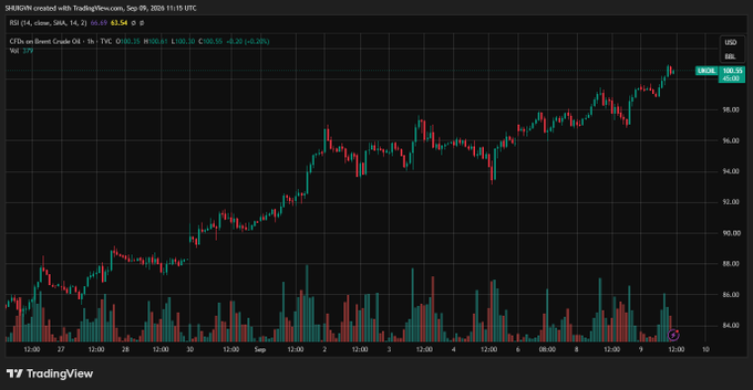 A TradingView chart of SHBIM ticker on Binance (Brent Crude Oil) on a 1-hour timeframe, showing an uptrend with RSI indicator around 63.54 and price near 100.54.