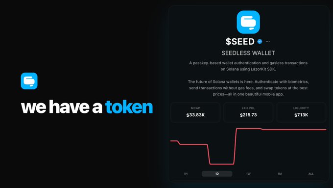 The image promotes the announcement "we have a token" alongside the "$SEED" Seedless Wallet, displaying its market cap of $33.83K, 24h volume of $215.73, and liquidity of $713K, paired with the post announcing that $SEED won $26,000 at @BagsApp and the wallet ships in September.