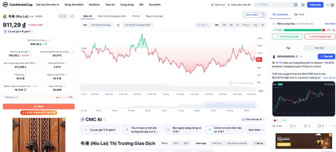 Screenshot of the CoinMarketCap page for the "牛来 (Niu Lai)" token, showing a price of $911.29 with a 5.64% decline, market cap of $908.38M, and a chart displaying recent price volatility. The post highlights the unexpected discovery that the "Niu Lai" token is now officially traded on the platform, connecting a seemingly fictional animated film name to a real cryptocurrency listing.