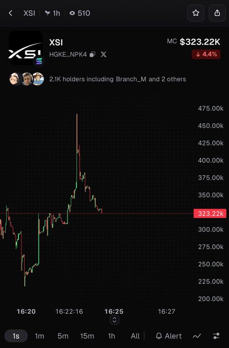 A stock/crypto chart for ticker XSI showing a price of $323.22K, down 4.4%, with 2.1K holders including Branch_M.