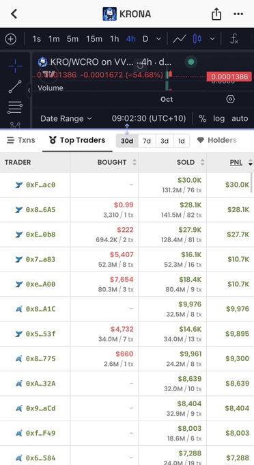A mobile screenshot from the Krona app showing a 'Top Traders' list for the token KRO/WCRO, with traders' bought/sold amounts in US dollars, displayed over a 30-day timeframe.