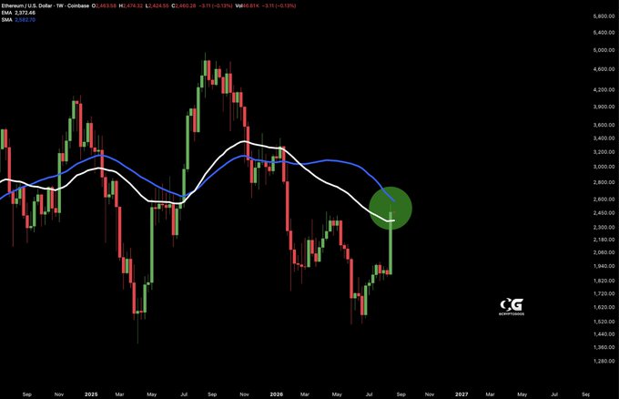 The image is a weekly Ethereum (ETH/USD) chart showing ETH-USD closing at $2,572.65 with a +0.13% change, displaying price action with a 9-period EMA (2,373.46) and highlighting the recent weekly close with a green circle, confirming the post's point that ETH closed above its EMA50 indicator.