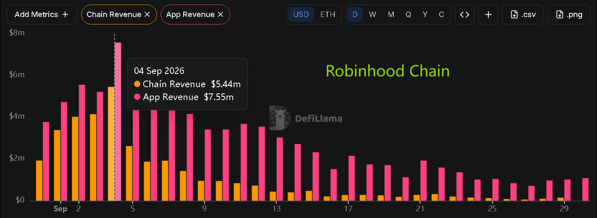 A bar chart from DefiLlama showing Robinhood Chain's daily Chain Revenue and App Revenue for September, with a peak of $5.44m chain revenue and $7.55m app revenue on September 4.