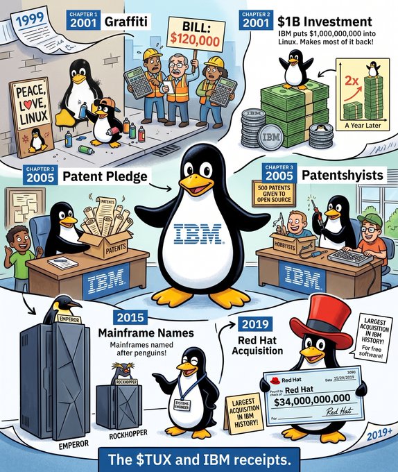 An illustrated timeline titled 'The $TUX and IBM receipts' showing chapters from 1999-2019, including Linux graffiti, a $1B IBM investment in 2001, a Patent Pledge in 2005, and the $34,000,000 Red Hat acquisition in 2019, featuring the Linux penguin mascot Tux.