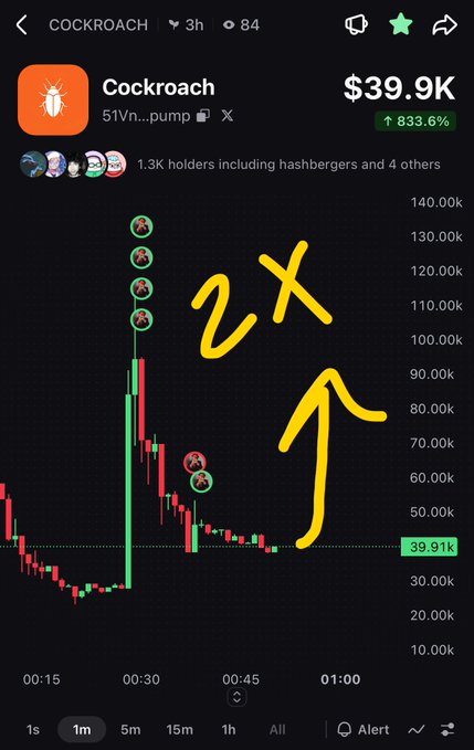 A mobile trading chart for the 'Cockroach' token (51Vn...pump) showing a price of $39.9K with an 833.6% increase, featuring hand-drawn yellow '2X' text and arrow annotations.