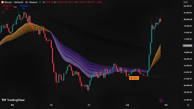 A Bitcoin/TetherUS 1D chart on TradingView shows BTC price surging past $80,000 with a custom indicator (featuring colored EMA ribbons) clearly identifying the recent uptrend from a "LONG" signal near $62,000. The indicator visually demonstrates its ability to call the breakout, supporting the creator's claim of a free trend-spotting tool.