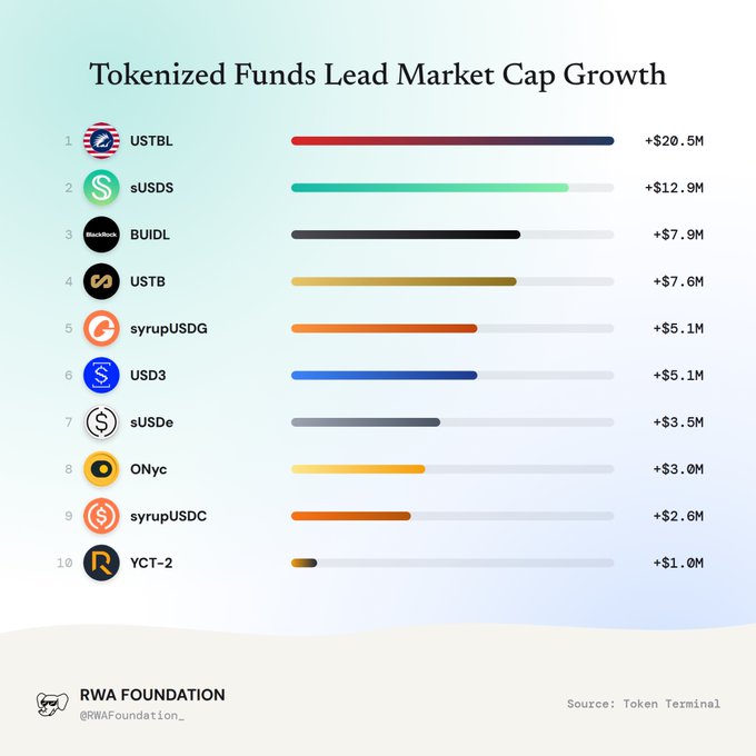 A chart titled 'Tokenized Funds Lead Market Cap Growth' from RWA Foundation, ranking top tokens like USTBL, sUSDS, and BUIDL by market cap growth.