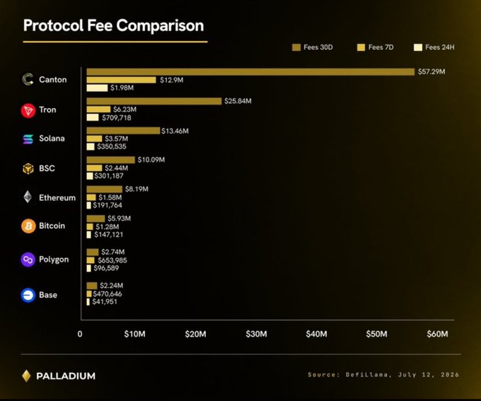 The image is a "Protocol Fee Comparison" bar chart from Palladium/DefiLlama (dated July 12, 2026) showing 24H, 7D, and 30D fees for major blockchains. Canton leads by a wide margin with $57.29M in 30D fees and $12.9M in 7D fees, followed by Tron ($25.84M), Solana ($13.46M), and BSC ($10.09M), while smaller chains like Polygon ($2.74M) and Base ($2.24M) trail significantly behind.

This visually supports the post's claim that Canton's ($CC) fee generation is substantial compared to other major protocols, highlighting it as the top earner over the 30-day period.