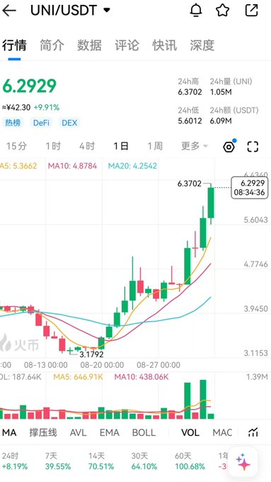 A mobile cryptocurrency trading chart for UNI/USDT showing a price of 6.2929 with a +9.91% gain displayed in green.