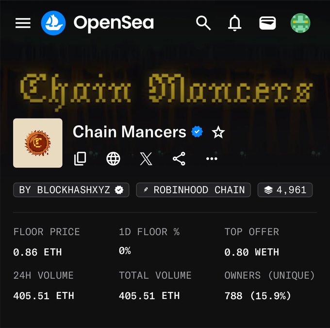 An OpenSea NFT collection page for 'Chain Mancers' by BLOCKHASHXYZ on Robinhood Chain, showing 4,961 items, a floor price of 0.86 ETH, 24H volume of 405.51 ETH, and 788 unique owners.