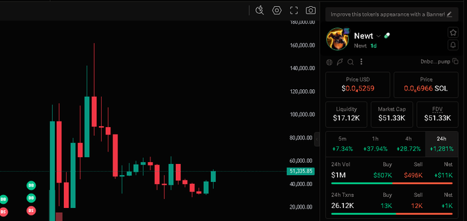 A candlestick chart showing the price of the token "Newt" (ticker: $newt) on the DEX screener, displaying a price of $0.0₅5259 USD, a market cap of $51.33K, and a notable 28.72% gain over 1 hour. The caption's menacing tone about "revenge rugging" appears to juxtapose against the chart's currently rising 1-hour price action, suggesting bravado or ironic commentary.