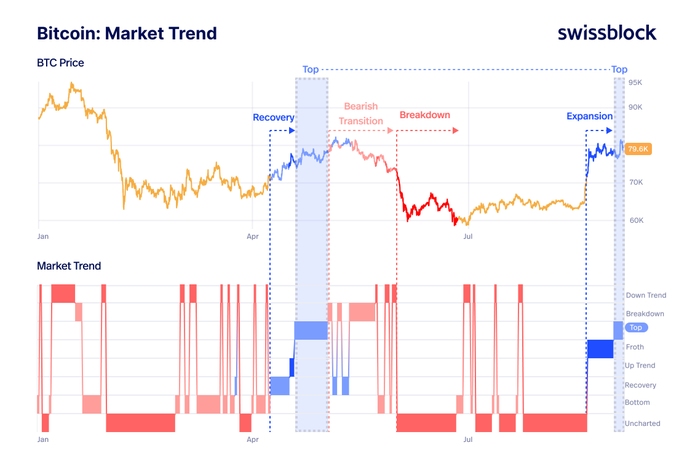 A swissblock chart titled "Bitcoin: Market Trend" shows BTC Price at $79.6K alongside a Market Trend indicator, with the "Expansion" phase highlighted on the right where Bitcoin's price has reached "Top." The Market Trend bars confirm maximum momentum, visually supporting the post's claim that Bitcoin's vertical expansion has matured while the framework remains Risk On.