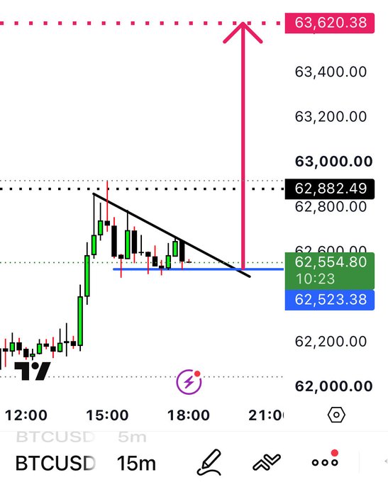 BTCUSD 15m trading chart showing a candlestick pattern with a descending trendline, current price around 62,882, with a projected target arrow pointing up to 63,620.