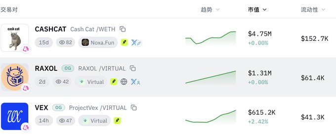 A trading interface displaying trending tokens including CASHCAT (Cash Cat/WETH) at $4.75M market cap, RAXOL (RAXOL/VIRTUAL) at $1.31M, and VEX (ProjectVex/VIRTUAL) at $615.2K.