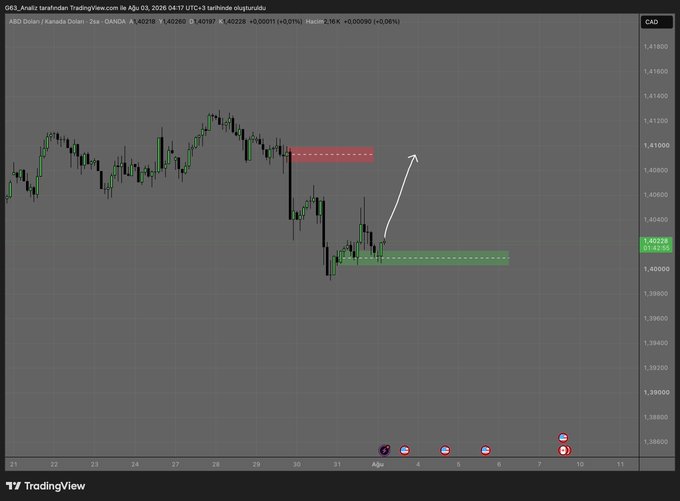 A TradingView candlestick chart of USD/CAD (CAD) on a 2-hour timeframe, showing price action with red and green supply/demand zones and an upward arrow indicating potential price movement.