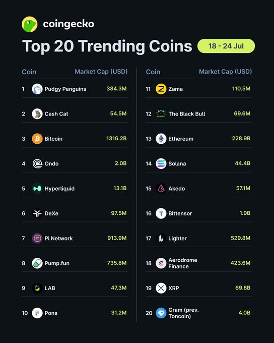 A CoinGecko infographic titled "Top 20 Trending Coins" for July 18-24, displaying a ranked list from Pudgy Penguins ($384.3M) at #1, Cash Cat ($54.5M) at #2, and Bitcoin ($1316.2B) at #3, down through major cryptocurrencies like Ethereum, Solana, and XRP, plus emerging tokens like Zama, The Black Bull, and Hyperliquid. The image directly illustrates the post's claim about Pudgy Penguins, Bitcoin, and other trending coins dominating crypto interest that week.
